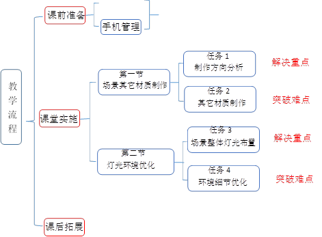 课前准备,课堂实施,课后拓展,手机管理,解决重点,第一节
      ,场景其它材质制作,第二节
      ,灯光环境优化 ,任务1 ,制作方向分析,任务2 ,其它材质制作,任务3 ,场景整体灯光布置,任务4 ,环境细节优化,突破难点,解决重点,突破难点