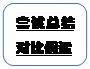 圆角矩形: 尝试总结对比假设