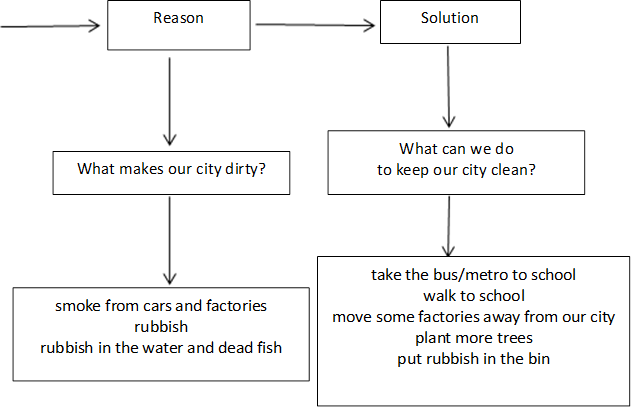 Reason,Solution,What makes our city dirty?,What can we do
      to keep our city clean?
      ,smoke from cars and factories
      rubbish
      rubbish in the water and dead fish
      ,take the bus/metro to school
      walk to school
      move some factories away from our city
      plant more trees
      put rubbish in the bin
      